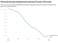 Trump ha promesso di rilanciare la produzione. I posti di lavoro in fabbrica continuano a scomparire.