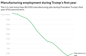 Trump ha promesso di rilanciare la produzione. I posti di lavoro in fabbrica continuano a scomparire.