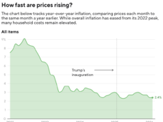 L’inflazione è rimasta stabile a febbraio prima che la guerra con l’Iran facesse salire i prezzi del fuel