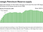 Il nuovo rilascio delle riserve petrolifere porterà le forniture statunitensi al livello più basso degli ultimi 40 anni