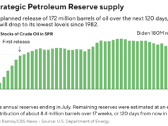 Il nuovo rilascio delle riserve petrolifere porterà le forniture statunitensi al livello più basso degli ultimi 40 anni