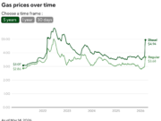 Il grafico mostra quanto paghi quando acquisti un litro di benzina