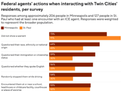 I residenti di Twin Cities hanno perso il lavoro e la scuola durante l’operazione Metro Surge, rileva un sondaggio