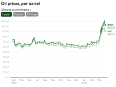 Gli americani sono chiamati a ridurre il loro consumo di energia mentre la guerra con l’Iran si trascina