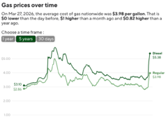 Le conseguenze della guerra in Iran aumentano le probabilità di una recessione negli Stati Uniti, dicono gli economisti