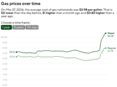 La fiducia dei consumatori crolla tra le preoccupazioni per la guerra in Iran
