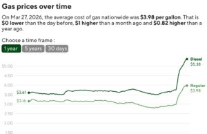 Il tracker dei prezzi del gasoline e del petrolio di CBS Information mostra quanto stanno aumentando i costi energetici