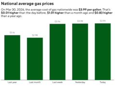 La benzina negli Stati Uniti raggiunge i 4 dollari al gallone per la prima volta dall’agosto 2022