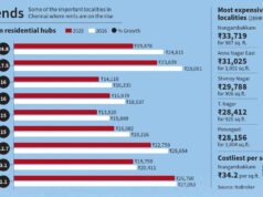 In alto e in ascesa: il mercato degli affitti di Chennai