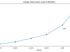 La popolarità di Claude di Anthropic tra i consumatori paganti è alle stelle