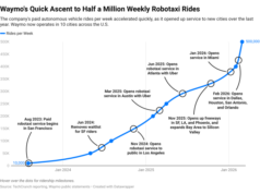 TechCrunch Mobility: quando un robotaxi deve chiamare il 911
