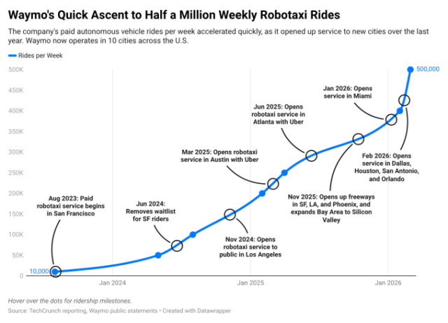 IuTCK-waymo-s-quick-ascent-to-half-a-million-weekly-robotaxi-rides-.png