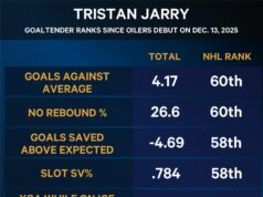 Perché è andato tutto storto per Tristan Jarry a Edmonton