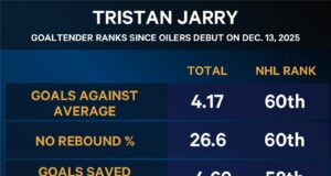 Perché è andato tutto storto per Tristan Jarry a Edmonton