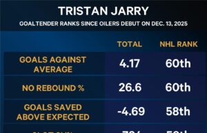 Perché è andato tutto storto per Tristan Jarry a Edmonton