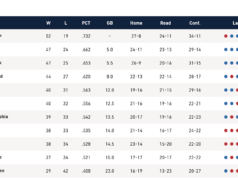 Push playoff NBA: i Raptors siedono in cima al carnoso centro di East