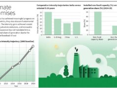 Il calo dell’intensità delle emissioni maschera la crescente produzione assoluta dell’India