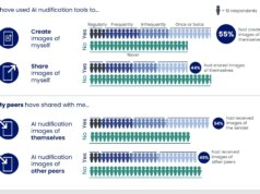 Un numero relativamente elevato di adolescenti ammette di utilizzare l’intelligenza artificiale per realizzare immagini sessualizzate