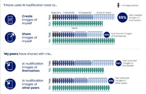 Un numero relativamente elevato di adolescenti ammette di utilizzare l’intelligenza artificiale per realizzare immagini sessualizzate