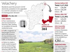 I residenti chiedono la bonifica del lago Velachery a causa delle inondazioni, mentre i problemi legati alle infrastrutture rimangono le principali preoccupazioni