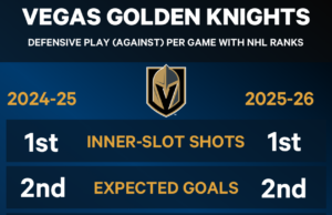 Cosa c’è dietro la regressione dei Golden Knights in questa stagione