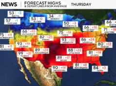 Questa settimana sono previste più di 100 registrazioni giornaliere di alte temperature