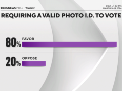 Nel processo di votazione, il documento d’identità con foto ottiene ampio supporto, rileva il sondaggio di CBS Information
