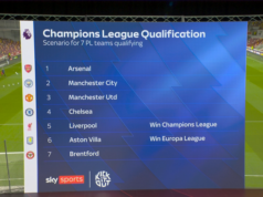 L’Inghilterra è ancora in buona posizione per il quinto posto in Champions League nonostante le uscite