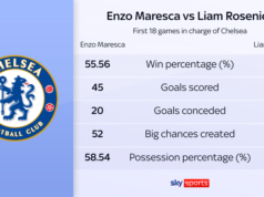 Dai campioni del mondo al calcio senza Champions League: cosa c’è che non va al Chelsea?