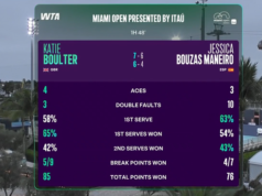 Boulter continua la rinascita con una vittoria combattuta al Miami Open