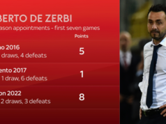 De Zerbi è l’allenatore giusto nel momento sbagliato per gli Spurs?