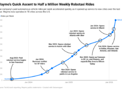 Il numero di passeggeri alle stelle di Waymo in un grafico