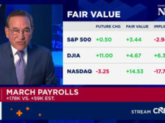 A marzo i dipendenti statunitensi sono aumentati di 178.000 unità, più del previsto; disoccupazione al 4,3%