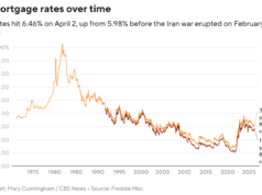 Con i tassi ipotecari che hanno raggiunto il 6,48%, gli esperti ritengono che il mercato immobiliare stia perdendo slancio