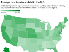 Secondo uno studio, il costo medio per crescere un figlio supera ora i 300.000 dollari
