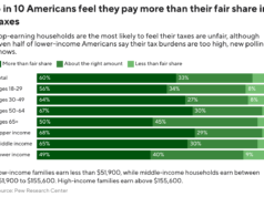 La maggior parte degli americani cube di pagare troppe tasse. Ecco cosa mostrano i dati.