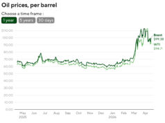 I prezzi del petrolio crollano dopo che l’Iran afferma che lo Stretto di Hormuz lo è "completamente aperto"