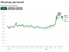 Il produttore di preservativi avverte che i prezzi potrebbero aumentare a causa delle interruzioni delle forniture legate alla guerra con l’Iran