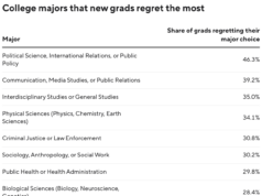 Uno studio rivela quali sono le specializzazioni universitarie di cui i neolaureati si pentono di più