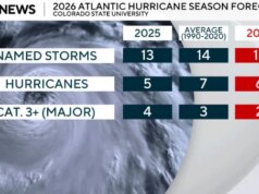 Viene pubblicata la prima previsione importante per la stagione degli uragani atlantici del 2026