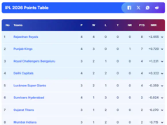 Tabella dei punti IPL 2026 aggiornata: questa squadra sostituisce i Chennai Tremendous Kings all’ultimo posto