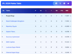 KKR subisce la quinta sconfitta nell’IPL 2026. Qualche squadra ha terminato un’edizione senza una sola vittoria?