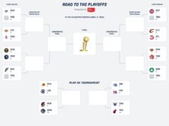 Verso i playoff: i Raptors inseguono la vittoria finale per assicurarsi un posto nei playoff