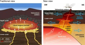 Il temuto supervulcano di Yellowstone ha una fonte di energia inaspettata, cube uno studio