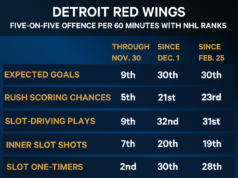 Cosa è successo alle Ali Rosse? Tre fattori dietro il crollo di Detroit