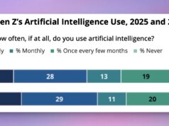 La generazione Z usa sempre l’intelligenza artificiale, quindi perché iniziano a odiarla?