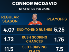 Valutare il livello di preoccupazione di Connor McDavid mentre gli Oilers rischiano l’eliminazione
