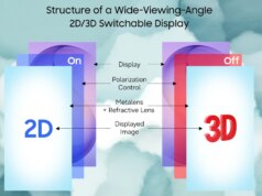 La nuova tecnologia di visualizzazione di Samsung può passare dal 2D al 3D sui pannelli OLED, senza bisogno di occhiali