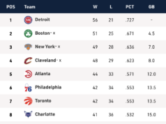 Strada verso i playoff: il programma dei Raptors potrebbe aiutarli a superare i 76ers