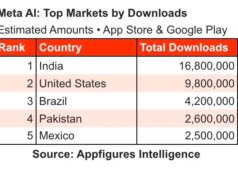 L’app Meta AI sale al numero 5 sull’App Retailer dopo il lancio di Muse Spark